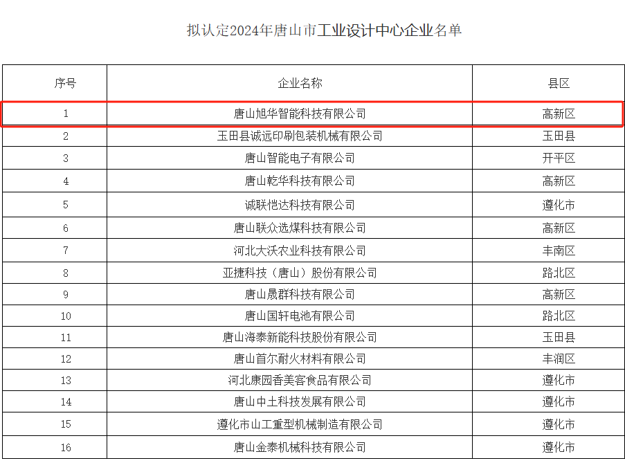 喜讯 ▏qy球友会(千亿)智能被认定为“2024年唐山市工业设计中心”